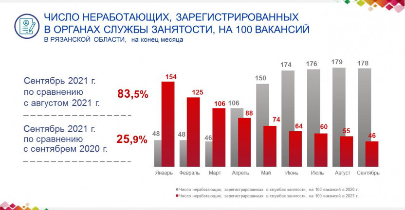 Число неработающих, зарегистрированных в органах службы занятости, на 100 вакансий